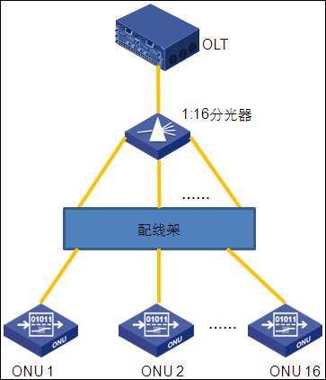 onu无法注册的原因可能有